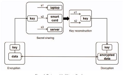 data backup smart card security|An Improved Data Backup Scheme Bas.